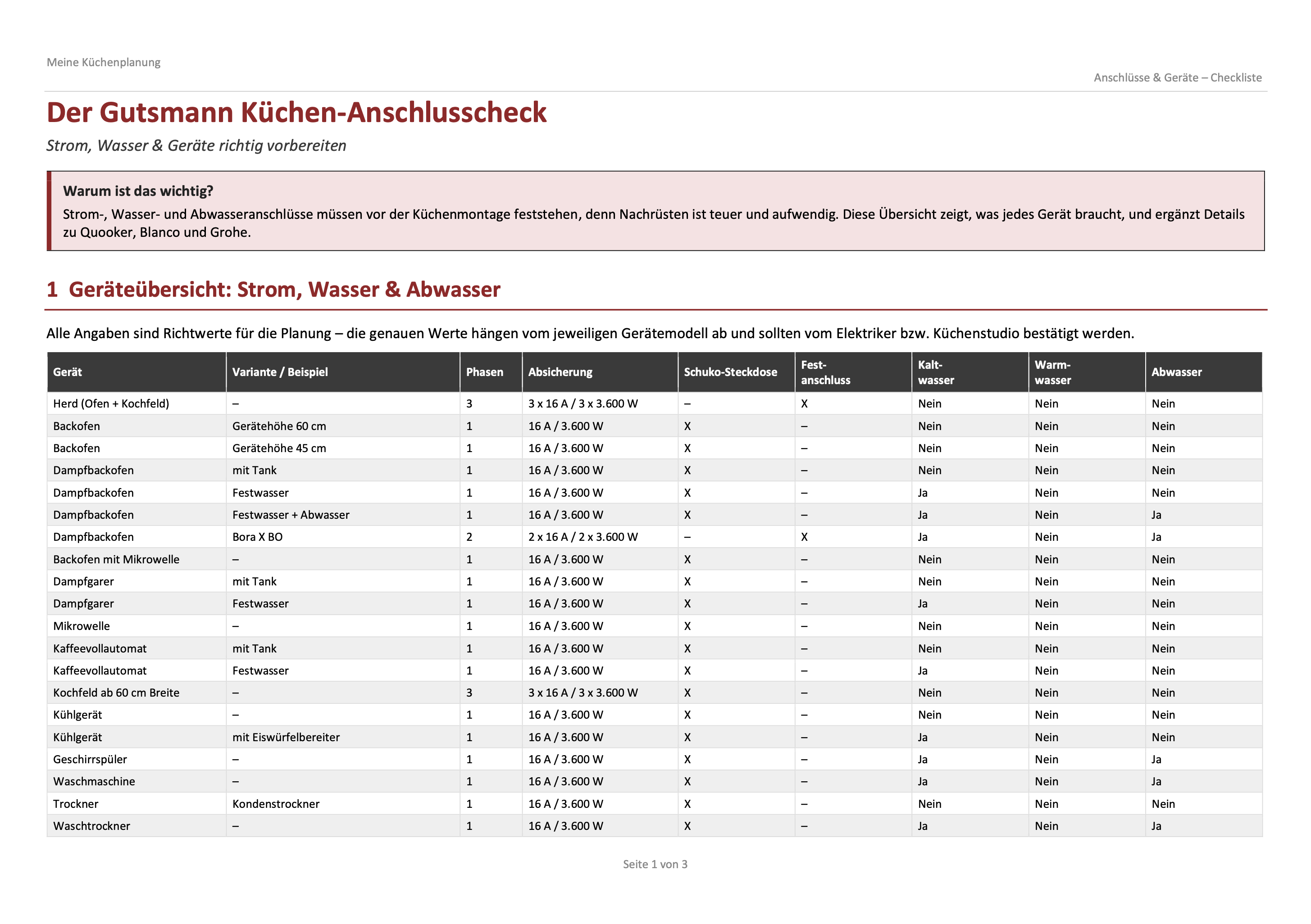 Gutsmann Küchen-Anschlusscheck